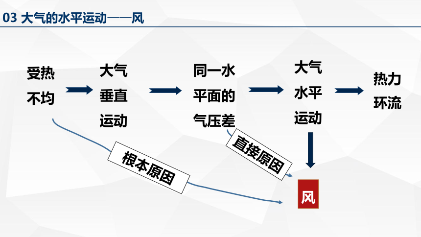 2.2大气受热过程和大气运动——风  第二课时课件 (共30张PPT)