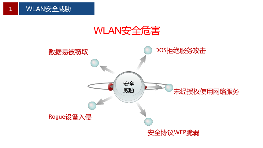项目5 校园WLAN安全性部署 课件(共37张PPT）-《无线局域网（WLAN）技术与应用教程》同步教学（人民邮电版）