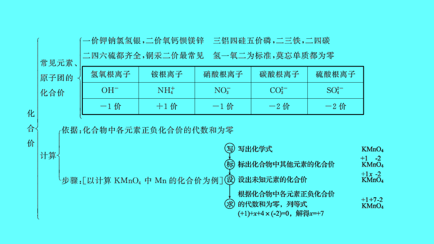 2024湖南中考复习 人教版化学 第四单元  第2课时　化学式与化合价 课件(共28张PPT)