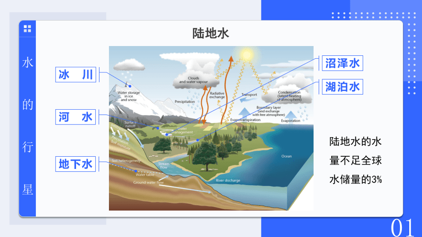 4.1 水循环 课件