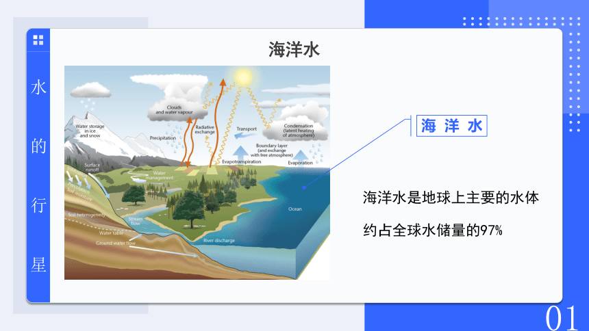 4.1 水循环 课件