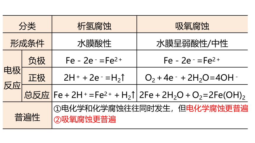 1.3.3 金属的腐蚀与保护 课件(共23张PPT) 鲁科版（2019）高中化学选择性必修一