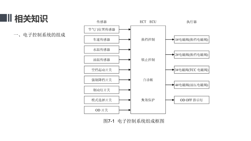 项目七  自动变速器电子控制系统 课件(共21张PPT)- 《汽车自动变速器检修》同步教学（人邮版·2019）