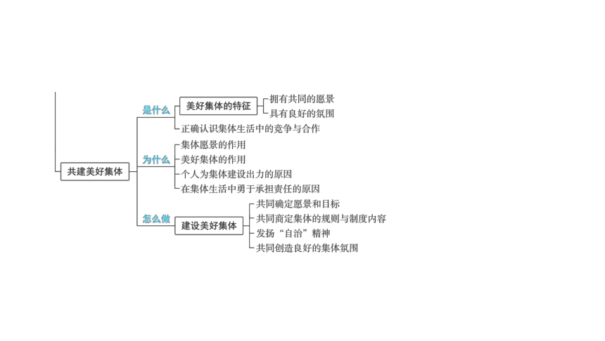 2024河南中考道德与法治一轮复习七年级下册第三单元 在集体中成长课件（35张PPT)