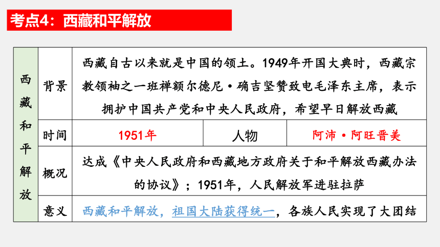 第一单元中华人民共和国的成立和巩固  单元复习课件（21张PPT）