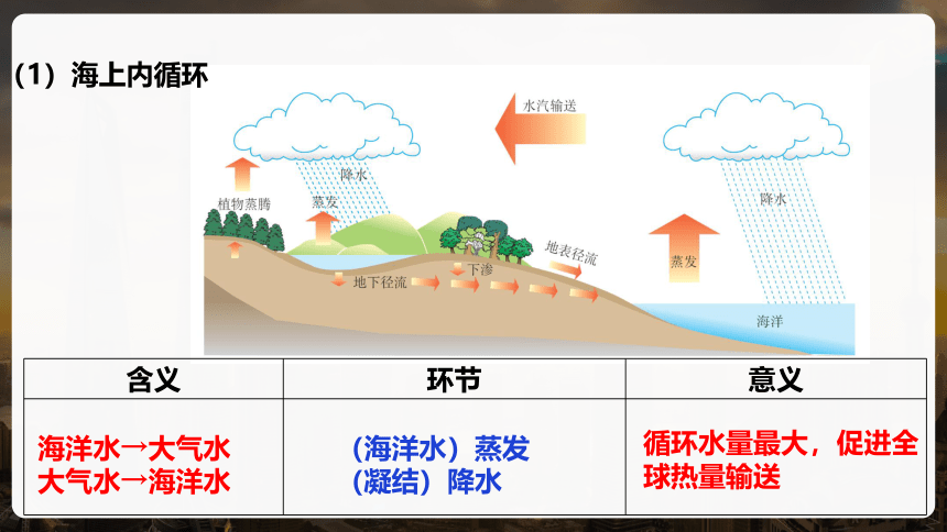 3.1 水循环 课件 2023-2024学年高一地理人教版（2019）必修第一册(共46张PPT)