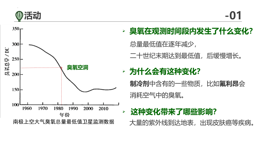 高中地理人教版（2019）必修一2.1大气的组成和垂直分层 课件（共31张ppt）