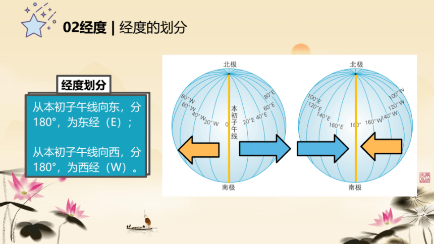 1.1 地球和地球仪 经线经度  第2课时课件（希沃版＋PPT图片版）