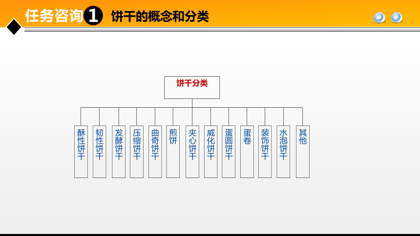 项目７ 任务3饼干加工技术 课件(共31张PPT)- 《食品加工技术》同步教学（大连理工版）