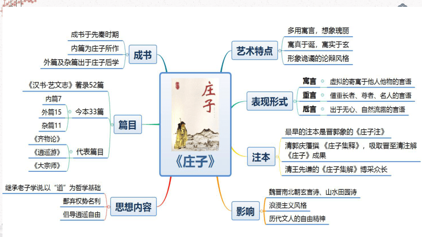 《中国古代诗歌散文欣赏》——围绕“解”分析《庖丁解牛》课件(共31张PPT)