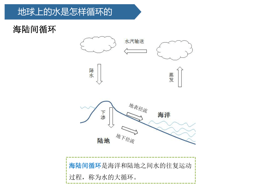 青岛版（六三制2017秋） 五年级上册8.小水滴的旅行课件（17张PPT)