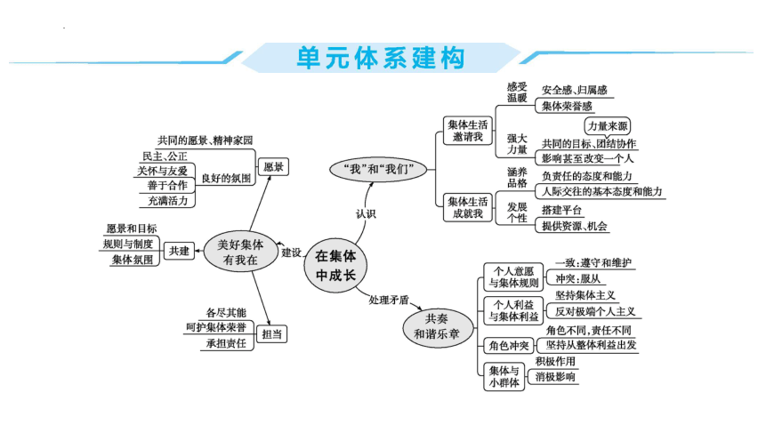 第三单元  在集体中成长  复习课件(共23张PPT) 统编版道德与法治七年级下册