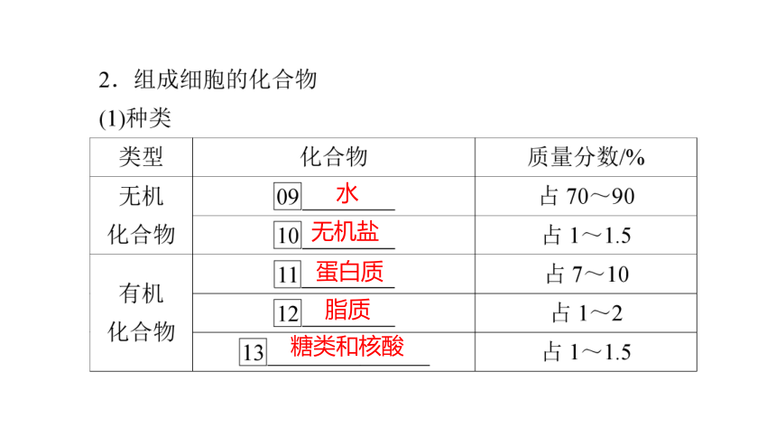 人教生物必修1复习课件：2.1 细胞中的元素和化合物