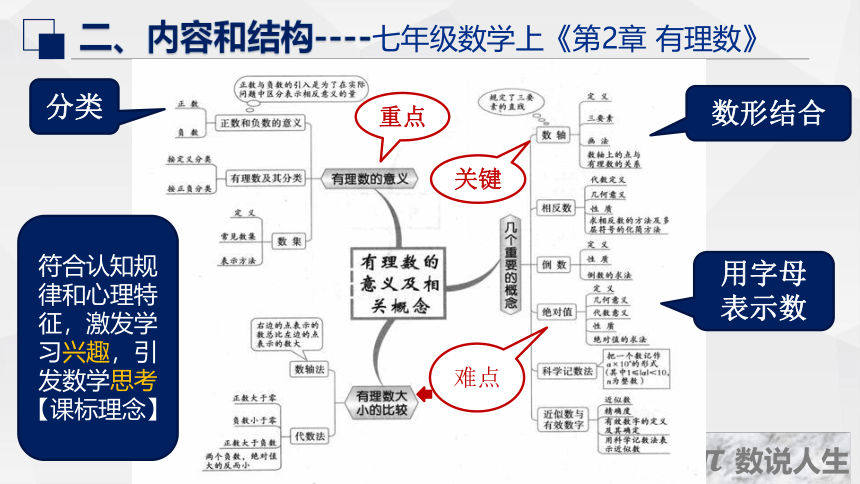 青岛版数学七年级上册第2章 有理数基于课程标准的“教-学-评一致性”的评价任务的设计与实施说课 课件(共31张PPT)