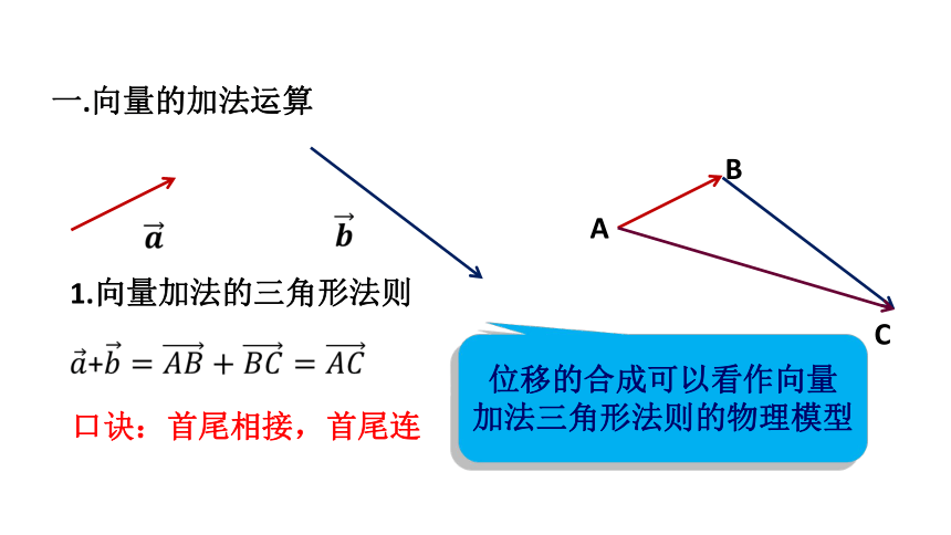 人教A版高中数学必修二6.2平面向量的运算—加法 减法 课件（共20张PPT）