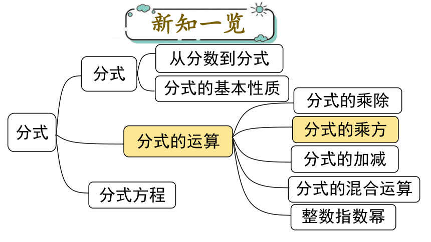 人教版数学八年级上册15.2.1 .2 分式的乘方课件（21张PPT)