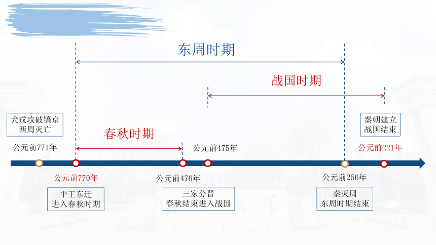 纲要上第2课 诸侯纷争与变法运动 课件（23张PPT）