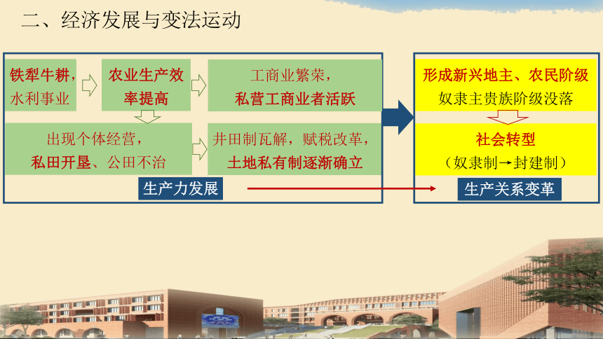 纲要（上）第2课 诸侯纷争与变法运动 课件（22张PPT）