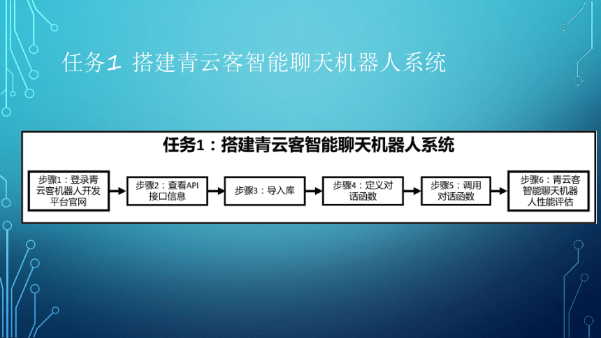 项目10：漫谈对话：让智能机器人对话 课件(共36张PPT）-《智能语音应用开发》同步教学（电子工业版）