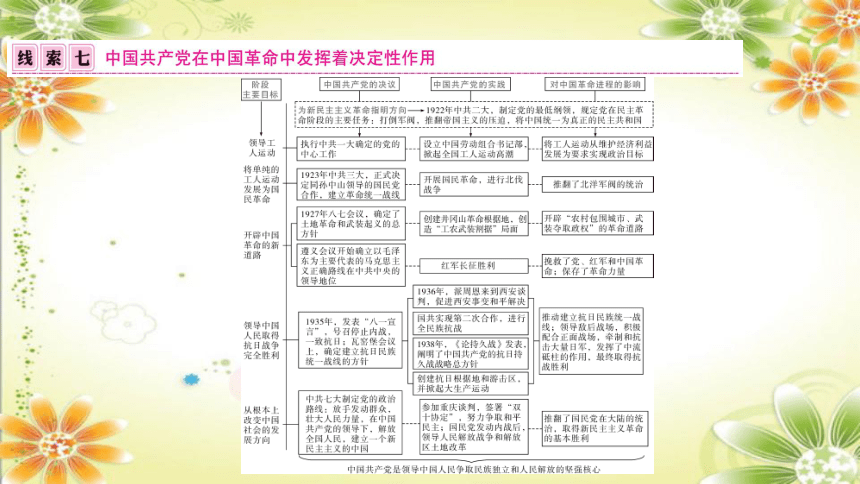 2024年中考历史课件（宁夏专用）专题二 中国共产党光辉历程(共40张PPT)