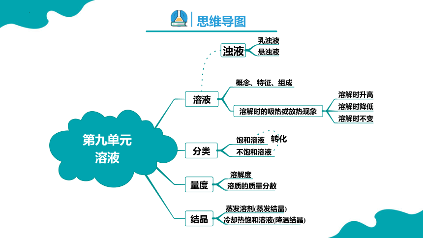 第九单元 溶液 复习课件 -2023-2024学年九年级化学下册同步精品课堂（人教版）