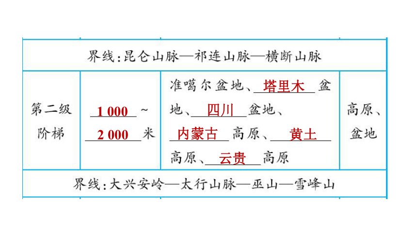 人教版八年级地理上册--2.1.2 地势西高东低，呈阶梯状分布课件(共22张PPT)