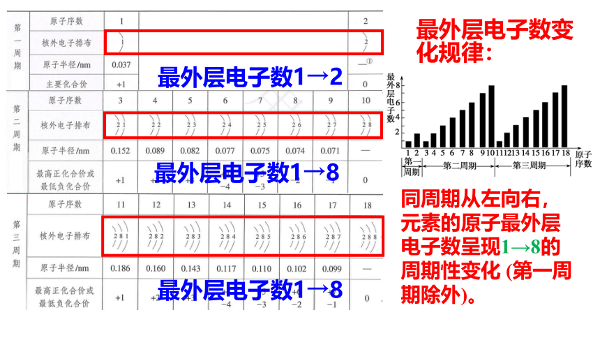 4.2.2元素性质的周期性变化规律 课件(共21张PPT 人教版（2019）必修第一册