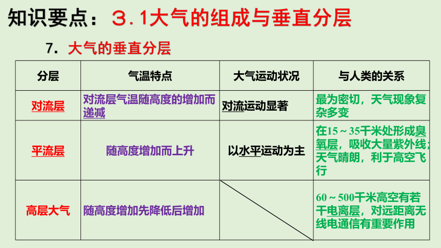 第三章 地球上的大气-湘教版（2019）必修一地理期末复习课件（34张PPT）