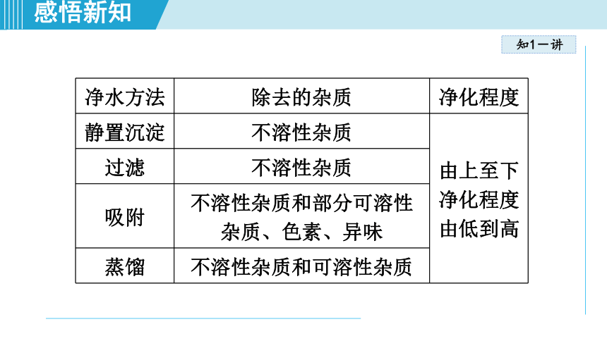 化学人教版九上知识点拨课件：4.2 水的净化(共41张PPT)