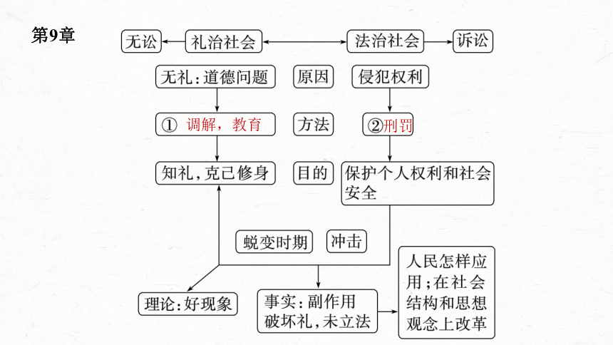 统编版高中语文必修上册--第五单元　课时3　研读“社会秩序与权力——礼治与长老(8～11章)”(共74张PPT)