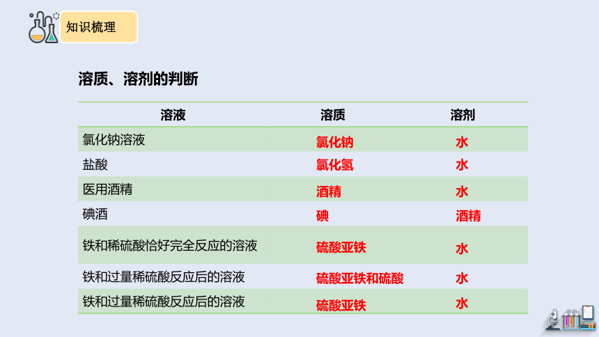 第九单元复习 课件(共31张PPT) 2023-2024学年人教版化学九年级下册