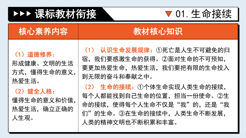 专题04《生命的思考》全国版道法2024年中考一轮复习课件【课件研究所】