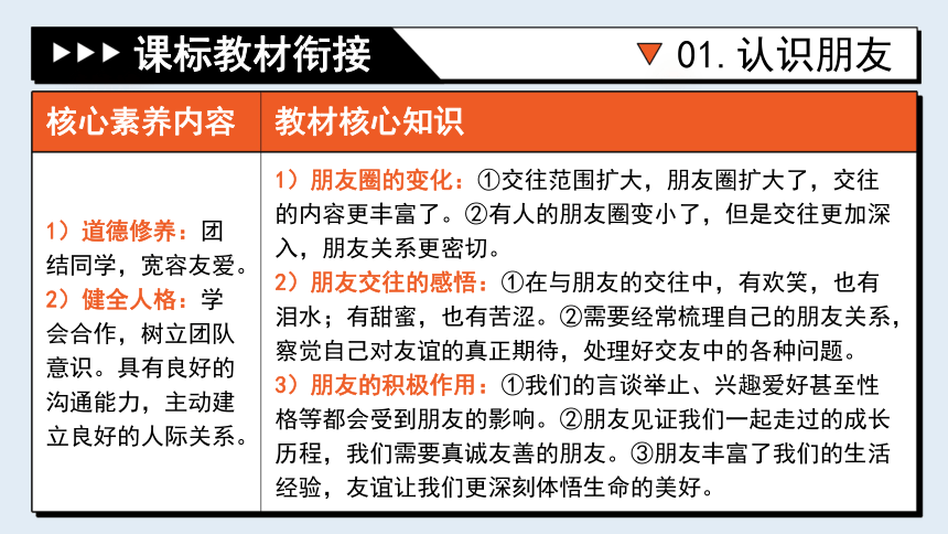 专题02《友谊的天空》全国版道法2024年中考一轮复习课件【课件研究所】