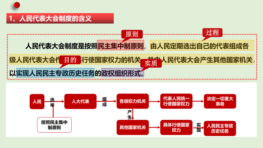 【核心素养目标】5.2 人民代表大会制度：我国的根本政治制度 课件(共29张PPT)2023-2024学年高一政治（统编版必修3）