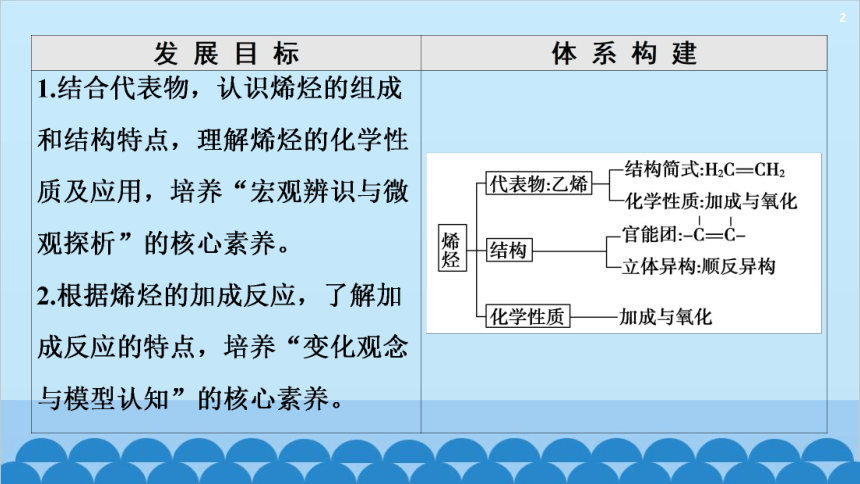 2.2.1烯烃 课件(共55张PPT)化学人教版（2019）选择性必修第三册