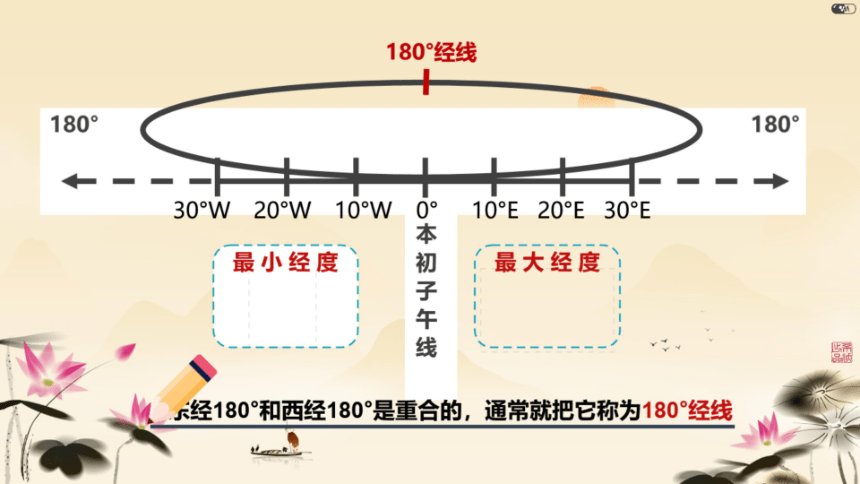 1.1 地球和地球仪 经线经度  第2课时课件（希沃版＋PPT图片版）