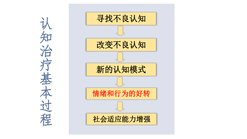 【认知疗法】《认知技术在学生心理辅导中的应用》课件（109张）2023-2024学年高中心理健康教育专题培训