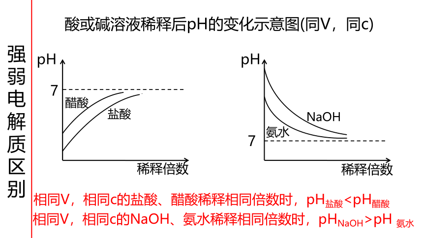 3.2.1 弱电解质的电离平衡 课件(共27张PPT) 鲁科版（2019）高中化学选择性必修一