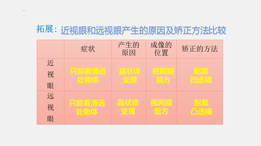 4.6《神奇的眼睛》课件 共2课时 (共48张PPT) 2022-2023学年沪科版八年级物理上学期