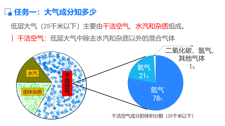 2.1大气的组成和垂直分层课件（共24张ppt）