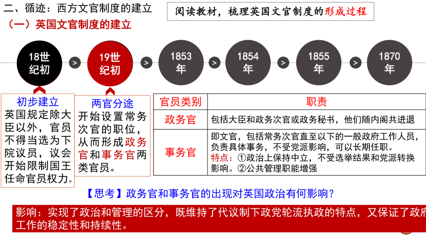 选必一第6课 西方的文官制度 课件(共21张PPT)