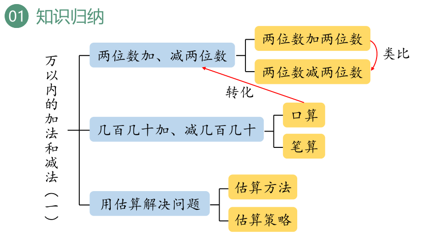 新人教版数学三年级上册2.7整理和复习课件（35张PPT)