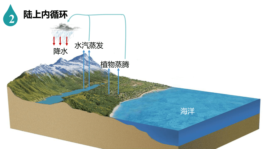 高中地理湘教版必修一（2019） 4.1.1 水循环课件（共26张）