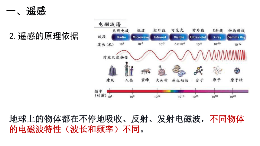 6.4 地理信息技术在防灾减灾中的应用 课件（16张）