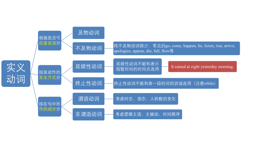 2024届高考英语语法总复习之实词3（动词）课件(共16张PPT)