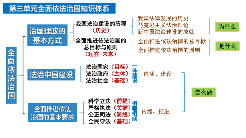 第七课 治国理政的基本方式 课件（35张）-2024届高考政治统编版必修三政治与法治