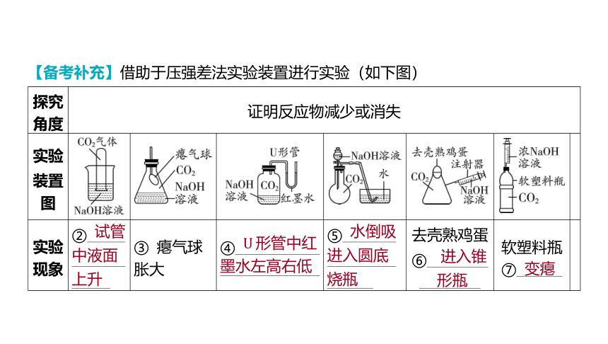 2024年河北省中考化学一轮复习微专题九 无明显现象反应的探究课件(共16张PPT)