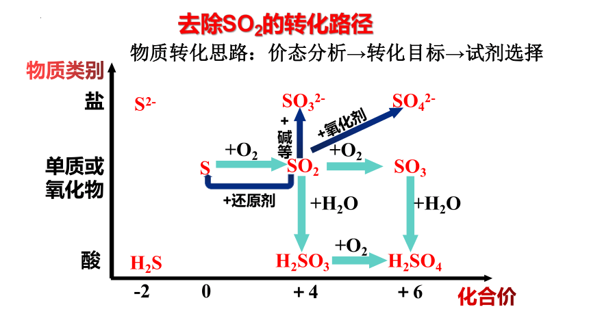 5.1.4不同价态含硫物质的转化课件(共20张PPT)2023-2024学年高一下学期化学人教版（2019）必修第二册