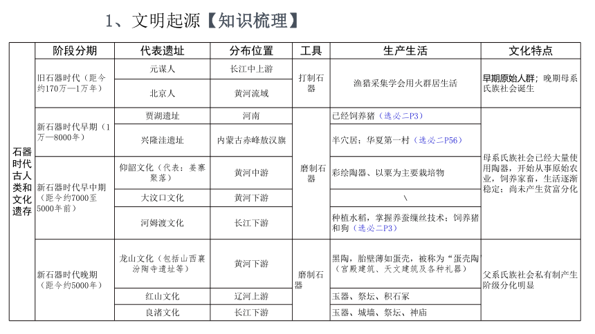 2024届高考历史一轮复习：文明起源与早期国家 复习课件（34张PPT）