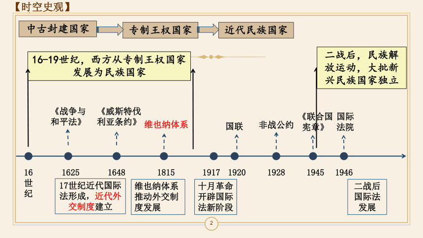 第12课 近代西方民族国家与国际法的发展 课件(共21张PPT) 高二历史 统编版选择性必修1